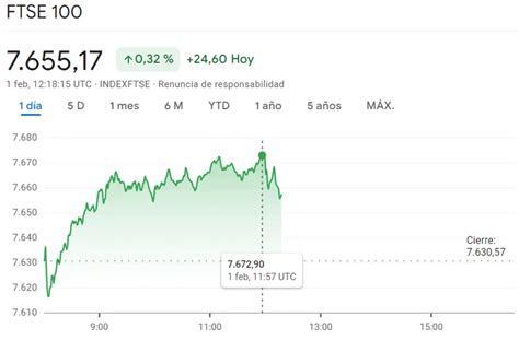 Índice FTSE: Cotización de hoy en tiempo real y Análisis.